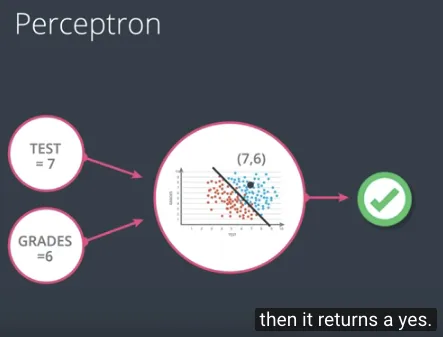 Notasi Perceptron untuk Klasifikasi Seleksi Kampus